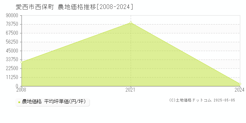 西保町(愛西市)の農地価格推移グラフ(坪単価)[2008-2024年]