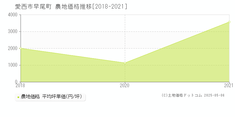 早尾町(愛西市)の農地価格推移グラフ(坪単価)[2018-2021年]