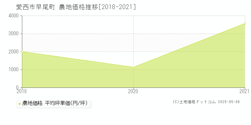 愛西市早尾町の農地価格推移グラフ 