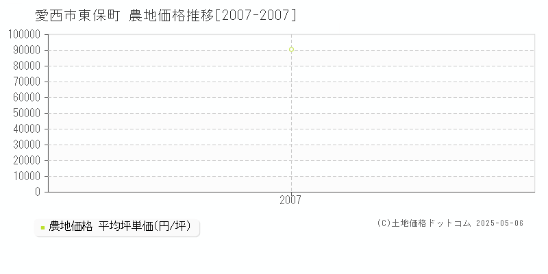 東保町(愛西市)の農地価格推移グラフ(坪単価)[2007-2007年]