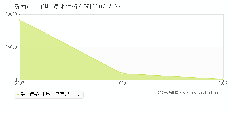 二子町(愛西市)の農地価格推移グラフ(坪単価)[2007-2022年]
