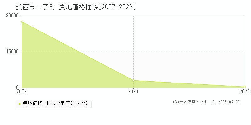 愛西市二子町の農地価格推移グラフ 