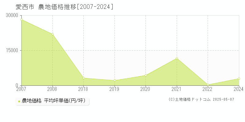 愛西市(愛知県)の農地価格推移グラフ(坪単価)[2007-2024年]