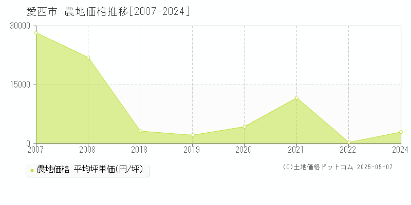 愛西市全域の農地価格推移グラフ 