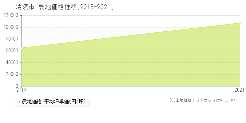 清須市(愛知県)の農地価格推移グラフ(坪単価)[2018-2021年]