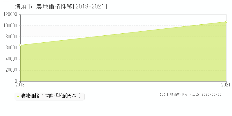 清須市の農地価格推移グラフ 