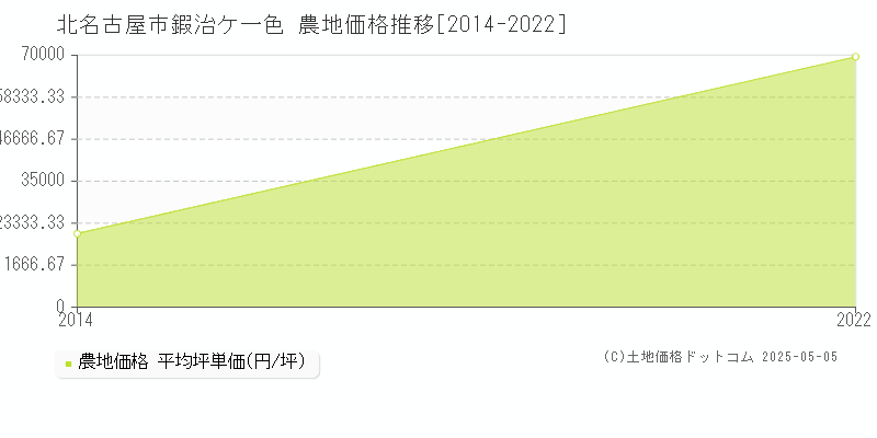 鍜治ケ一色(北名古屋市)の農地価格推移グラフ(坪単価)[2014-2022年]
