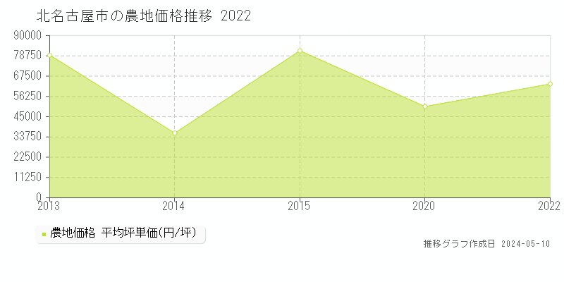 北名古屋市の農地取引価格推移グラフ 