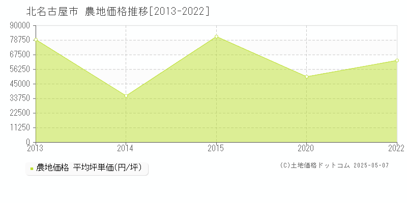 北名古屋市(愛知県)の農地価格推移グラフ(坪単価)[2013-2022年]