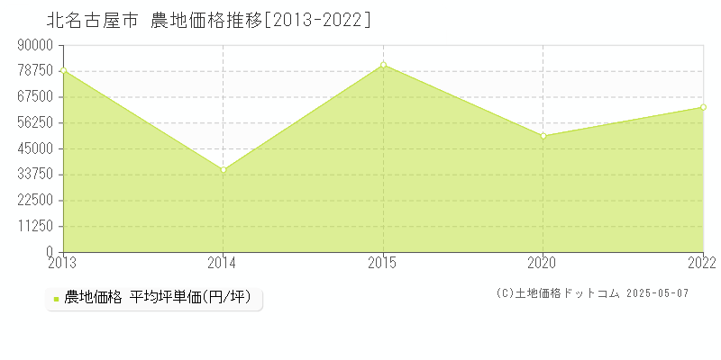 北名古屋市の農地取引事例推移グラフ 