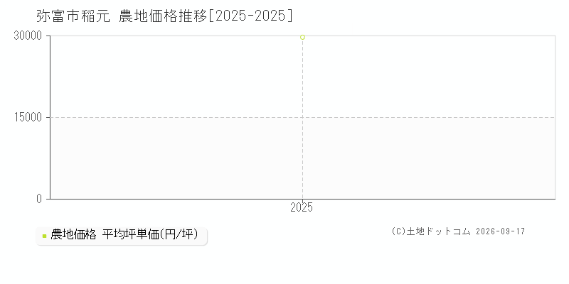弥富市稲元の農地価格推移グラフ(坪単価)[2025-2025年]