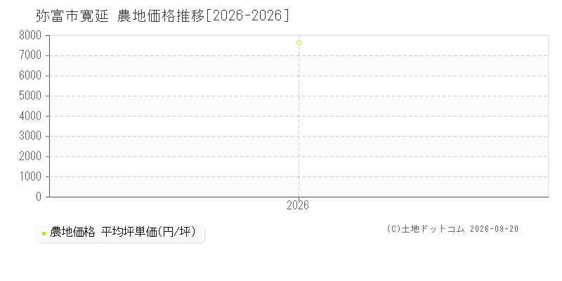 弥富市寛延の農地価格推移グラフ(坪単価)[2026-2026年]