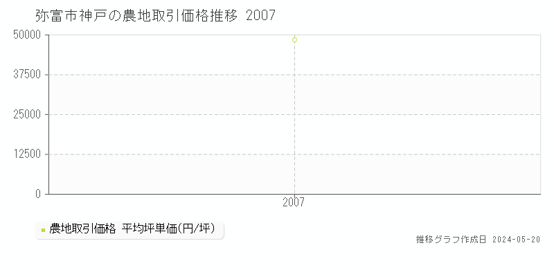 弥富市神戸の農地価格推移グラフ 
