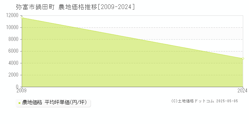 鍋田町(弥富市)の農地価格推移グラフ(坪単価)[2009-2024年]