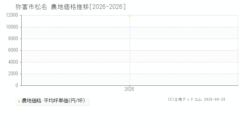 弥富市松名の農地価格推移グラフ(坪単価)[2026-2026年]