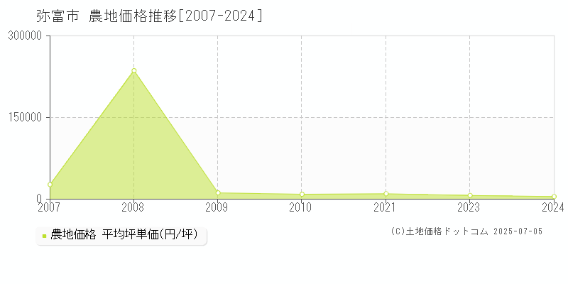 弥富市(愛知県)の農地価格推移グラフ(坪単価)[2007-2024年]
