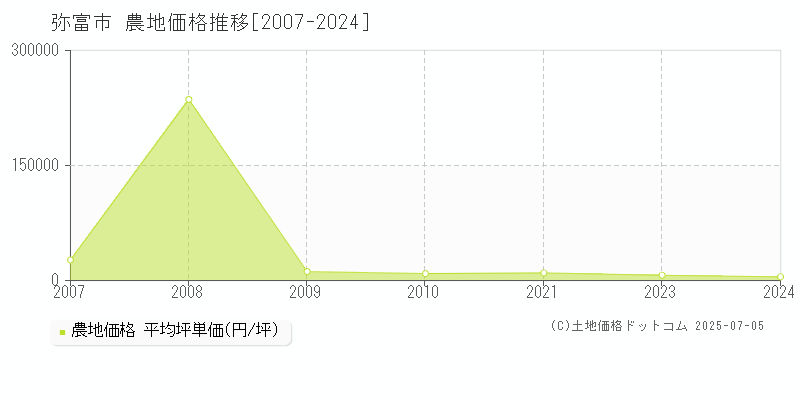 弥富市の農地価格推移グラフ 