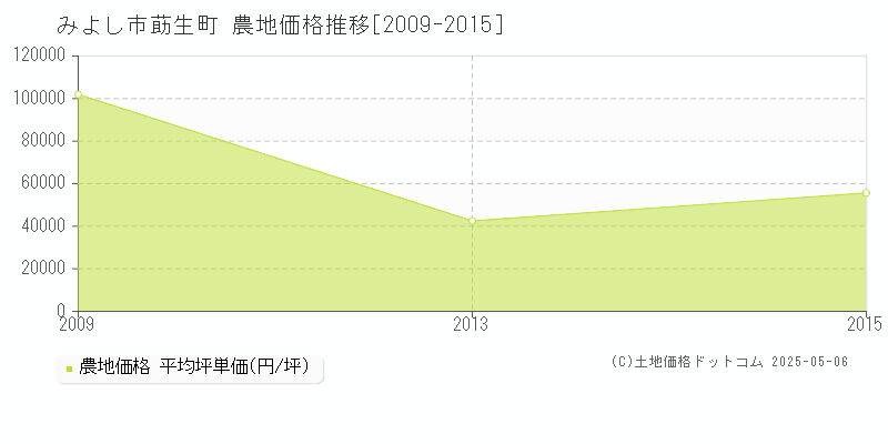 莇生町(みよし市)の農地価格推移グラフ(坪単価)[2009-2015年]