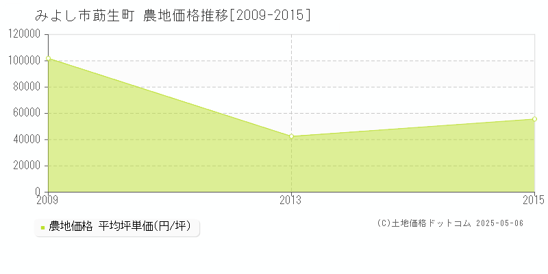 みよし市莇生町の農地価格推移グラフ 