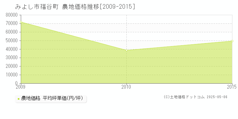 福谷町(みよし市)の農地価格推移グラフ(坪単価)[2009-2015年]