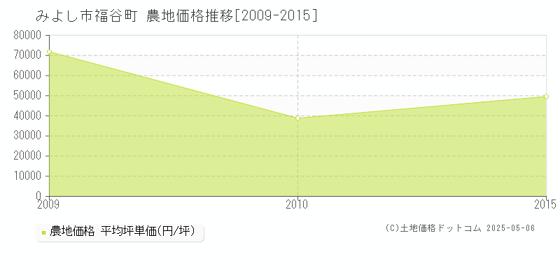 みよし市福谷町の農地価格推移グラフ 