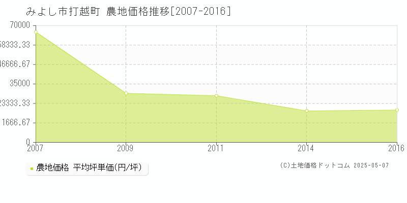 打越町(みよし市)の農地価格推移グラフ(坪単価)[2007-2016年]