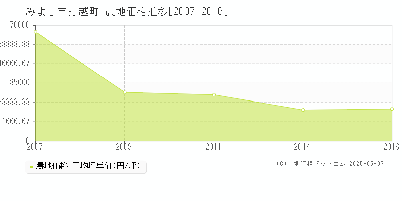 みよし市打越町の農地価格推移グラフ 