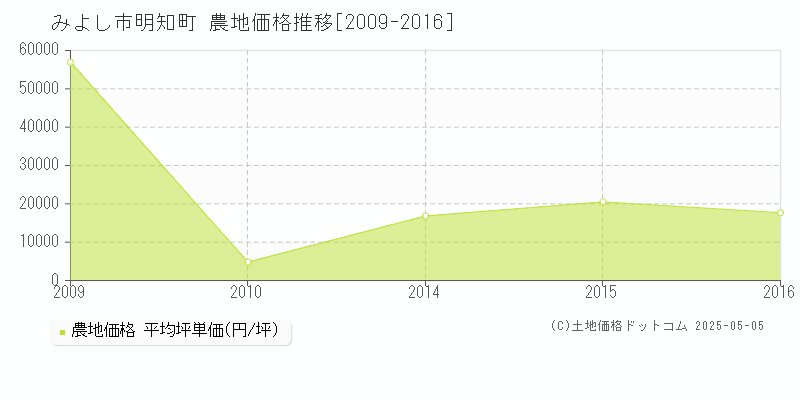 明知町(みよし市)の農地価格推移グラフ(坪単価)[2009-2016年]