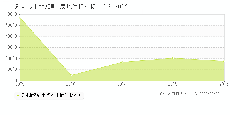 みよし市明知町の農地価格推移グラフ 