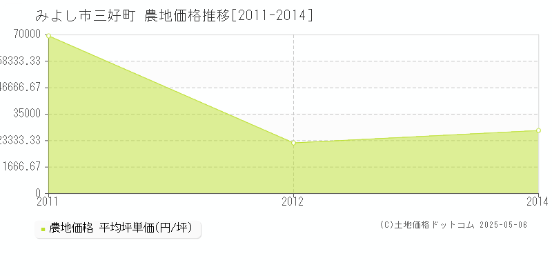 三好町(みよし市)の農地価格推移グラフ(坪単価)[2011-2014年]