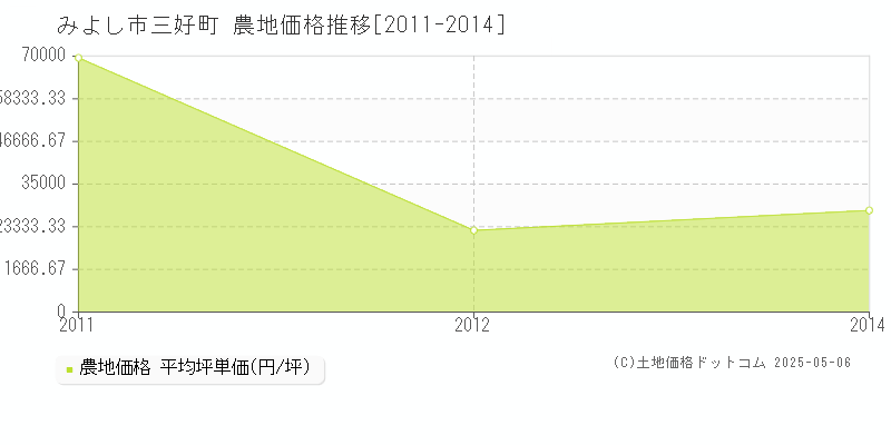 みよし市三好町の農地価格推移グラフ 