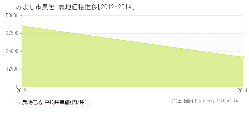 黒笹(みよし市)の農地価格推移グラフ(坪単価)[2012-2014年]