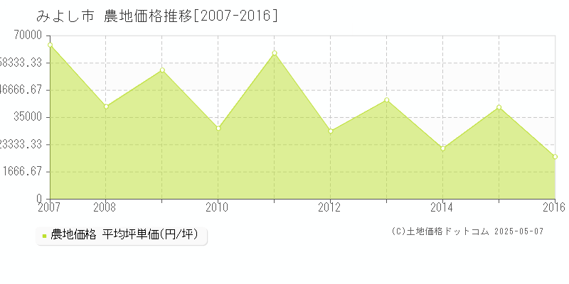 みよし市(愛知県)の農地価格推移グラフ(坪単価)[2007-2016年]