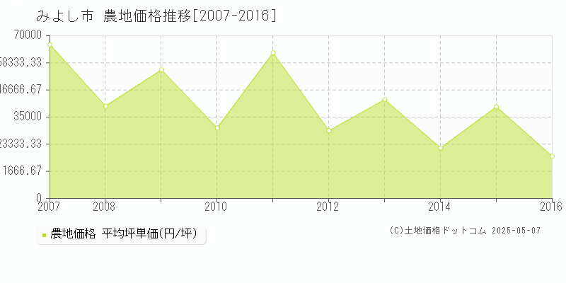 みよし市の農地取引事例推移グラフ 