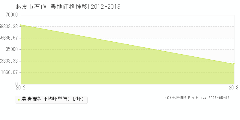 石作(あま市)の農地価格推移グラフ(坪単価)[2012-2013年]