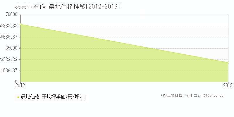 あま市石作の農地価格推移グラフ 