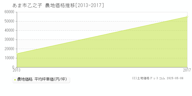 乙之子(あま市)の農地価格推移グラフ(坪単価)[2013-2017年]