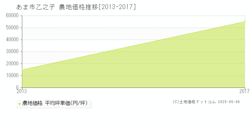 あま市乙之子の農地価格推移グラフ 