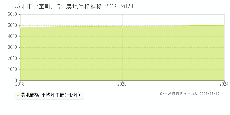 七宝町川部(あま市)の農地価格推移グラフ(坪単価)[2018-2024年]