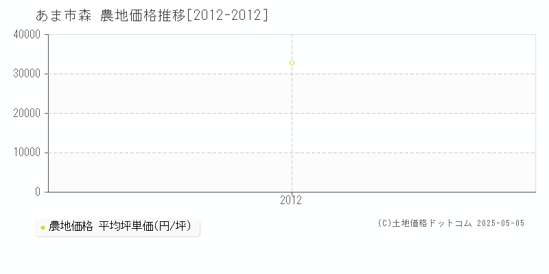 森(あま市)の農地価格推移グラフ(坪単価)[2012-2012年]