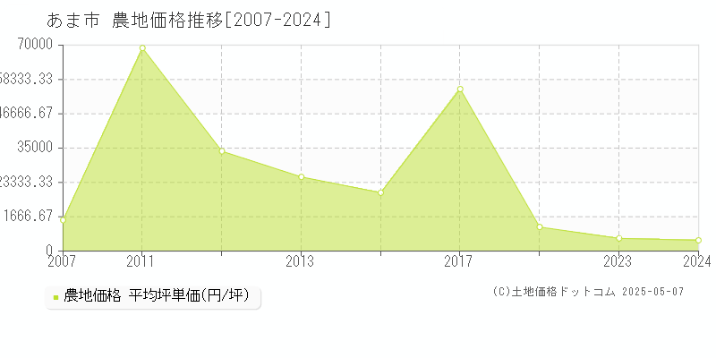 あま市(愛知県)の農地価格推移グラフ(坪単価)[2007-2024年]