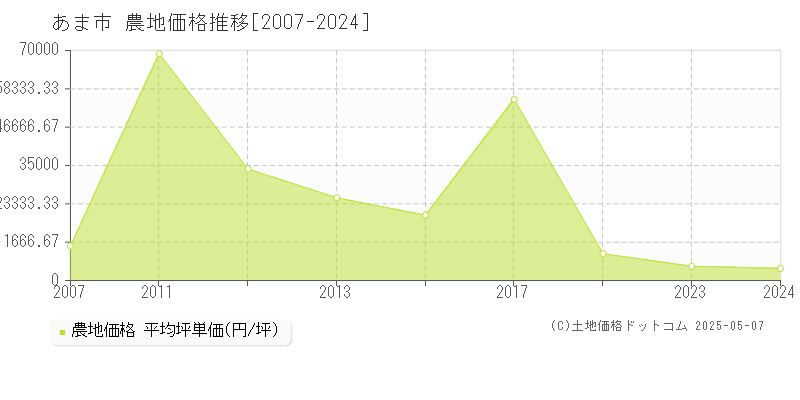 あま市の農地取引事例推移グラフ 