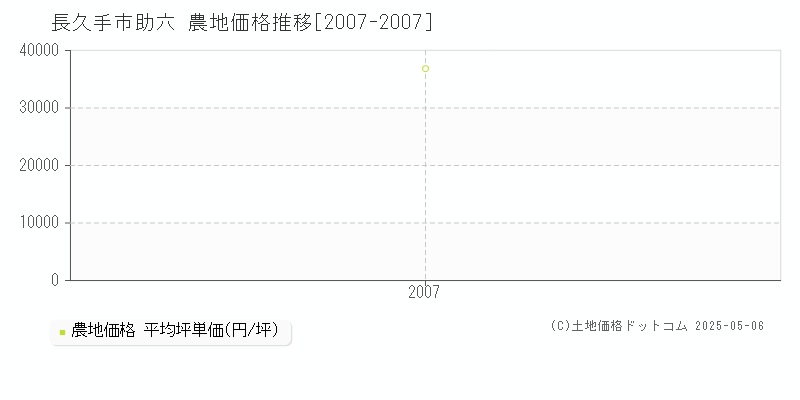 助六(長久手市)の農地価格推移グラフ(坪単価)[2007-2007年]