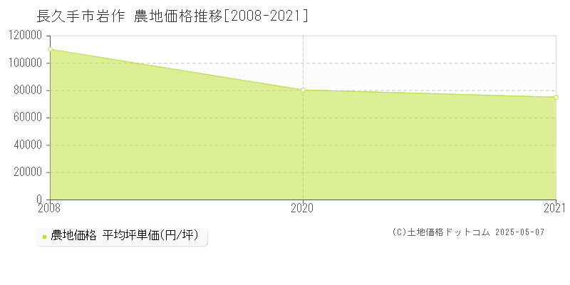岩作(長久手市)の農地価格推移グラフ(坪単価)[2008-2021年]