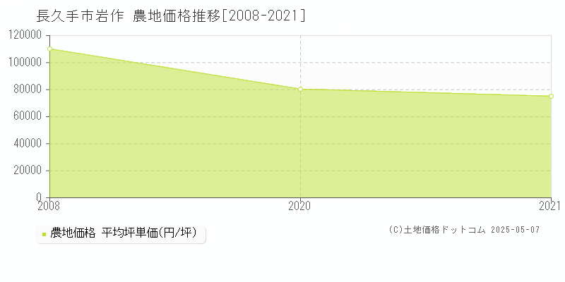 長久手市岩作の農地価格推移グラフ 