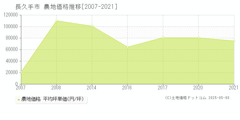 長久手市(愛知県)の農地価格推移グラフ(坪単価)[2007-2021年]