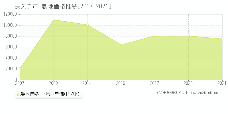 長久手市の農地価格推移グラフ 