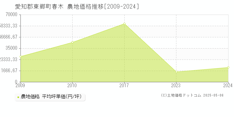 春木(愛知郡東郷町)の農地価格推移グラフ(坪単価)[2009-2024年]