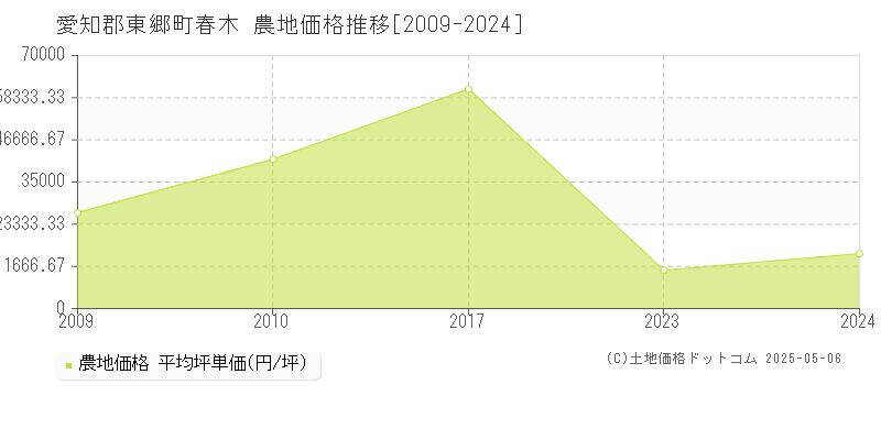 愛知郡東郷町春木の農地価格推移グラフ 