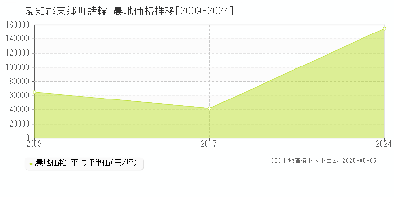 諸輪(愛知郡東郷町)の農地価格推移グラフ(坪単価)[2009-2024年]
